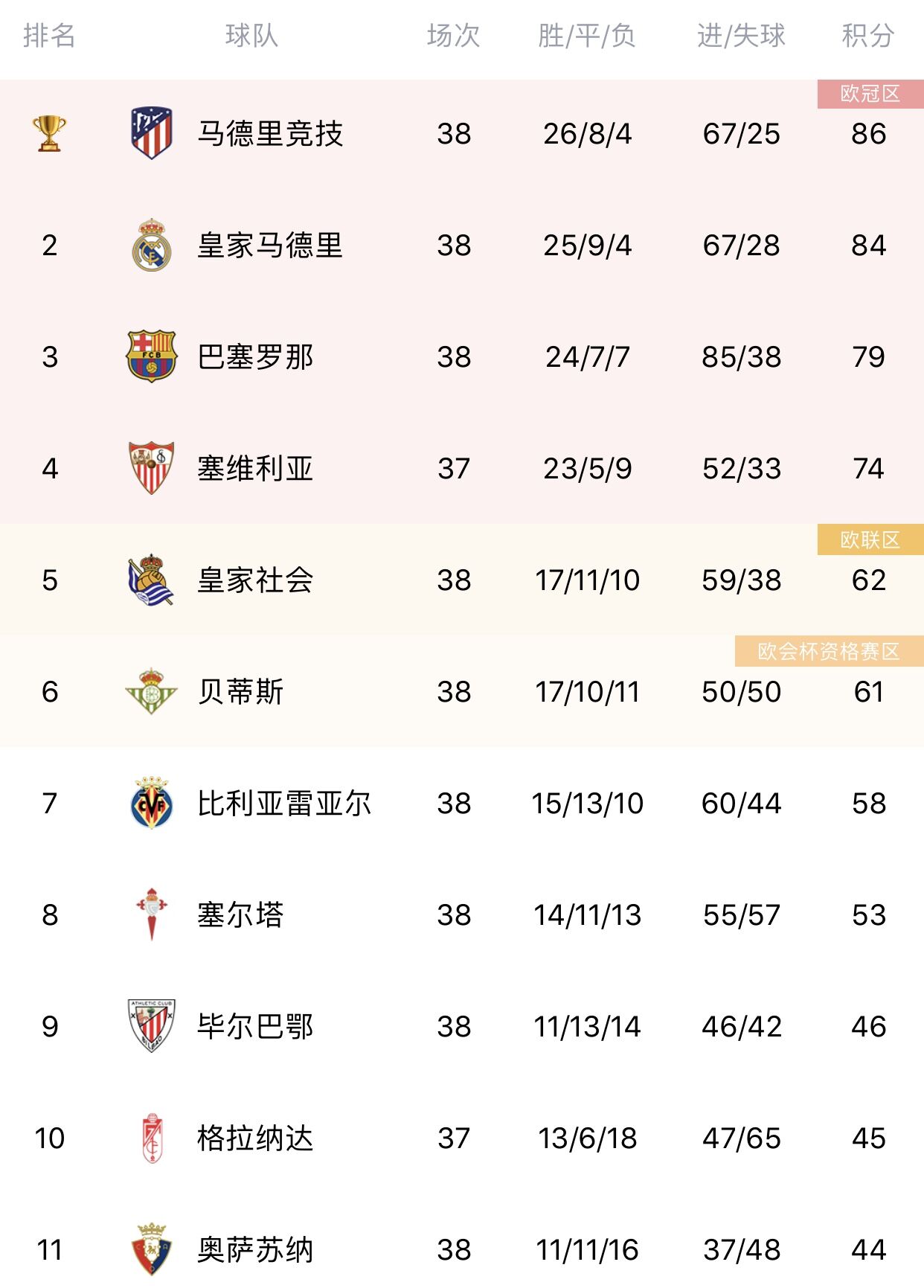 西甲主场积分榜,西甲主客场积分榜2019一2020
