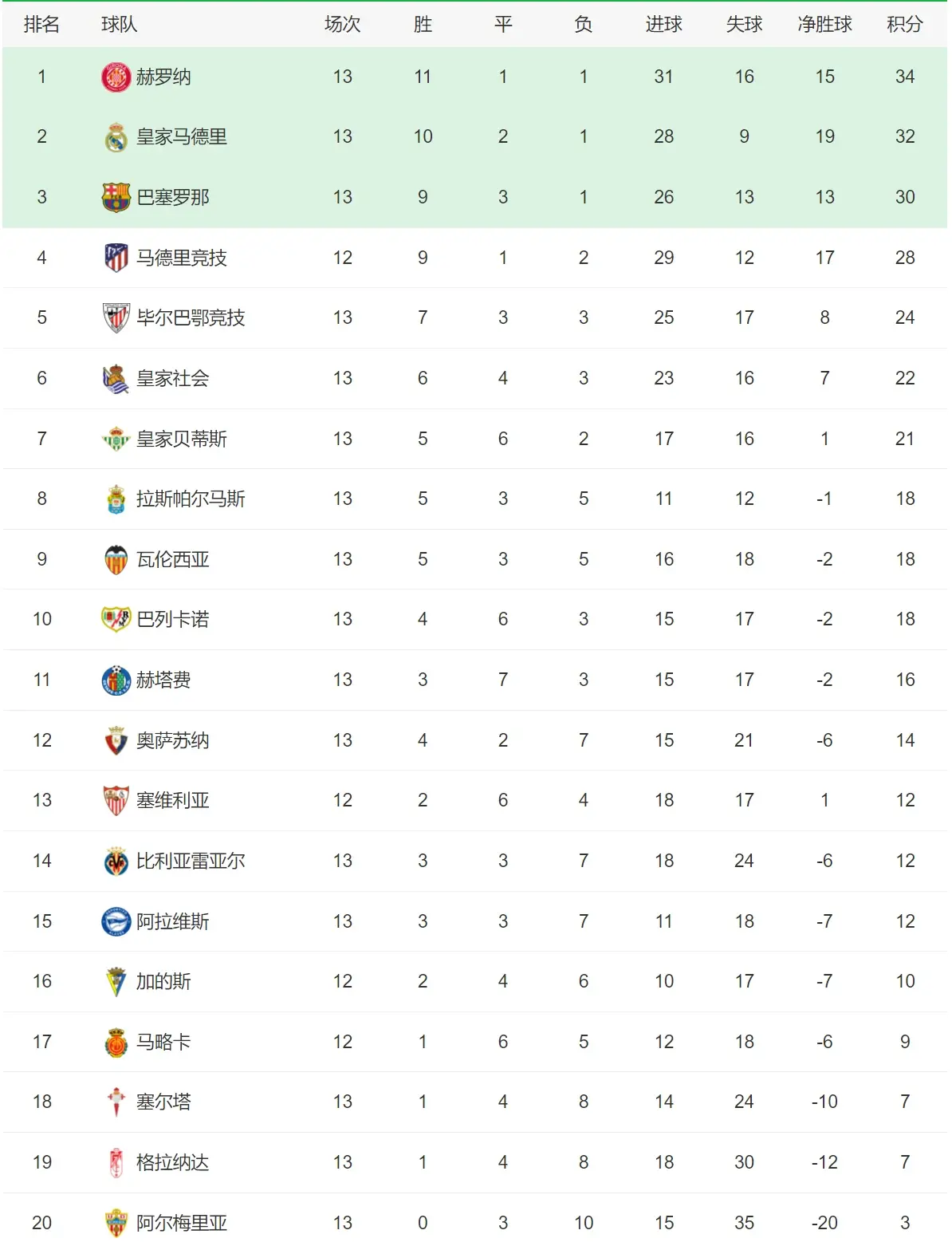 西甲目前积分榜,西甲积分榜2024
