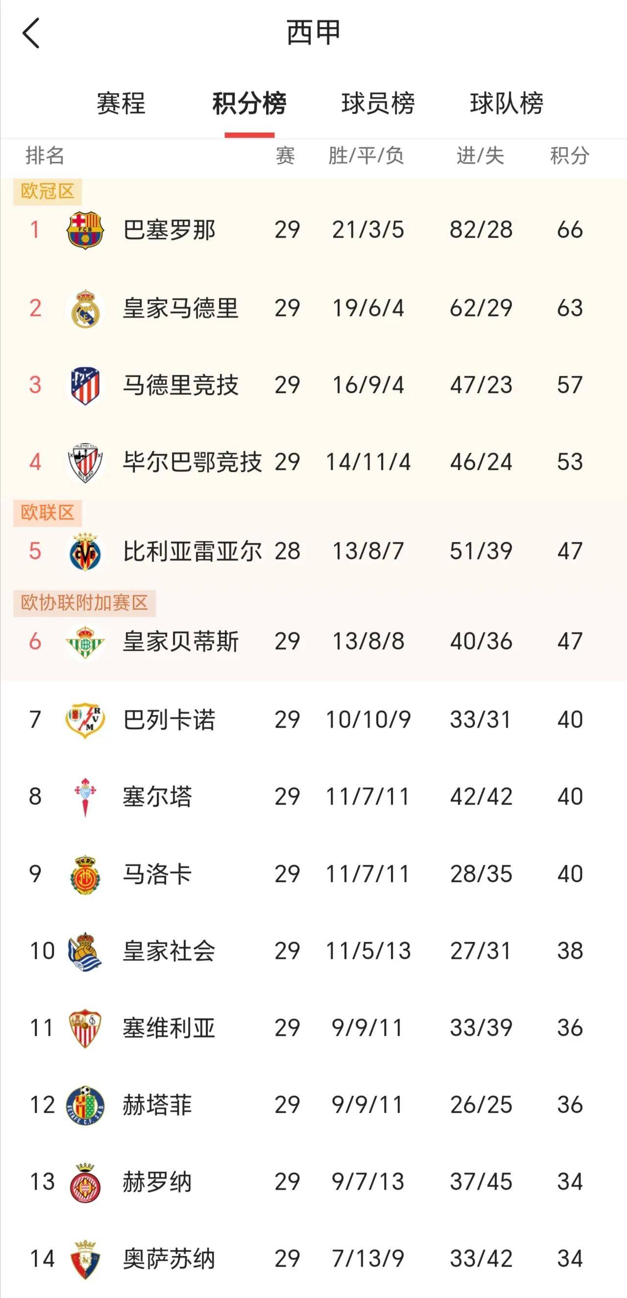 巴萨在欧战表现抢眼，西甲势力崛起的简单介绍